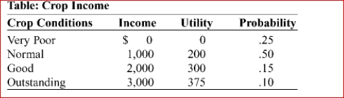     (Table: Crop Income) Brent is a farmer, and the income from his crop is dependent upon the weather during the growing season.The table Crop Income shows the income and utility he will receive under various growing conditions and the probability that each condition will occur.a) Calculate Brent's expected income.b) Calculate Brent's expected utility.