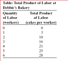     (Table: Total Product of Labor at Debbie's Bakery)  Debbie owns a bakery and can hire workers to produce cakes selling in a competitive output market at $10 each.The table Total Product of Labor at Debbie's Bakery shows the relation between the number of workers and the number of cakes produced.If Debbie must pay each worker a competitive market wage of $40 per day, how many workers will she hire to maximize profit? A) three B) four C) five D) six 