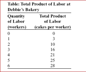     (Table: Total Product of Labor at Debbie's Bakery)  Debbie owns a bakery and can hire workers to produce cakes selling in a competitive output market at $10 each.The table Total Product of Labor at Debbie's Bakery shows the relation between the number of workers and the number of cakes produced.Debbie must pay each worker a competitive market wage of $30 per day.Now suppose the government imposes a minimum wage law that all bakeries must pay no less than $50 per day.How will this affect her profit-maximizing hiring decision? A) She reduces employment from six workers to one worker. B) She reduces employment from six workers to five workers. C) She reduces employment from six workers to four workers. D) She increases employment from one worker to four workers. 