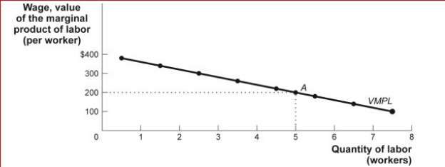       (Table: Employment and Output)  In the table Employment and Output, if the price of a bushel of wheat is $10 and the price of labor (wage)  is $120, then the profit-maximizing quantity of labor is: A) one. B) three. C) four. D) six. 