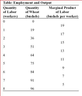       (Table: Employment and Output)  In the table Employment and Output, if the price of a bushel of wheat is $10 and the price of labor (wage)  is $120, then the profit-maximizing quantity of labor is: A) one. B) three. C) four. D) six. 