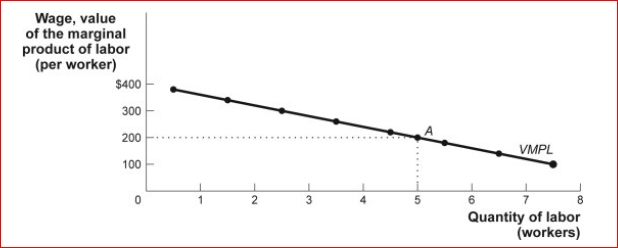 Figure: The Value of the Marginal Product Curve (Figure: The Value of the Marginal Product Curve)  In the figure The Value of the Marginal Product Curve, if the market wage rate increases:   A) the VMPL curve will shift to the right. B) the profit-maximizing quantity of labor will increase. C) the VMPL curve will shift to the left. D) the profit-maximizing quantity of labor will decrease. 