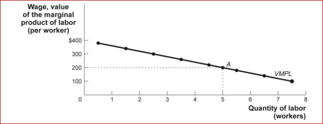 Figure: The Value of the Marginal Product Curve       (Figure: The Value of the Marginal Product Curve)  In the figure The Value of the Marginal Product Curve, if a technological advance makes labor more productive and everything else stays the same, then the profit-maximizing quantity of labor: A) will increase. B) will decrease. C) will stay the same. D) cannot be determined. 