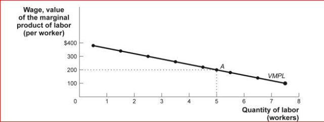 Figure: The Value of the Marginal Product Curve       (Figure: The Value of the Marginal Product Curve)  In the figure The Value of the Marginal Product Curve, if a technological advance makes labor more productive and everything else stays the same, then the profit-maximizing quantity of labor: A) will increase. B) will decrease. C) will stay the same. D) cannot be determined. 