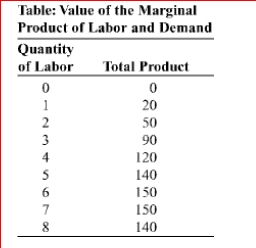     (Table: Value of the Marginal Product of Labor and Demand)  In the figure Value of the Marginal Product of Labor and Demand, the total product of labor is shown for the hourly production of power cords.If the price of a power cord is $2, the value of the marginal product for the third worker is: A) $2. B) $10. C) $60. D) $80. 