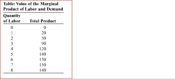   (Table: Value of the Marginal Product of Labor and Demand)  In the figure Value of the Marginal Product of Labor and Demand, the total product of labor is shown for the hourly production of power cords.If the price of a power cord is $2 and the market wage rate is $20 per hour, the profit-maximizing quantity of labor is __ workers. A) two B) four C) six D) eight 