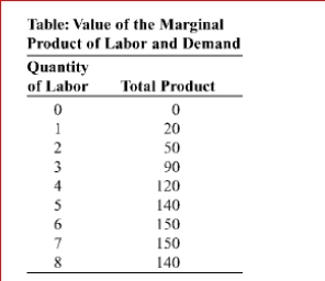     (Table: Value of the Marginal Product of Labor and Demand)  In the figure Value of the Marginal Product of Labor and Demand, the total product of labor is shown for the hourly production of power cords.If the price of a power cord is $4 and the market wage rate is $80 per hour, the profit-maximizing quantity of labor is __ worker(s) . A) one B) three C) five D) seven 