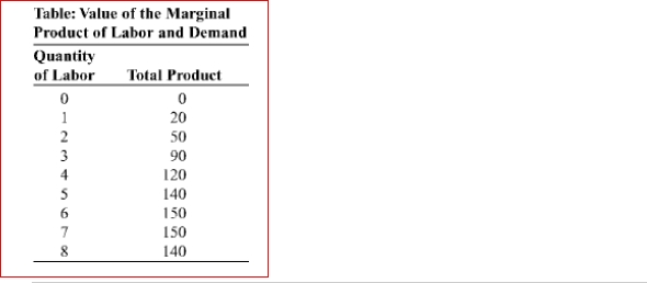   (Table: Value of the Marginal Product of Labor and Demand)  In the figure Value of the Marginal Product of Labor and Demand, the total product of labor is shown for the hourly production of power cords.If the price of a power cord is $4 and the market wage rate is $120 per hour, the profit-maximizing quantity of labor is __ workers. A) zero B) two C) three D) four 