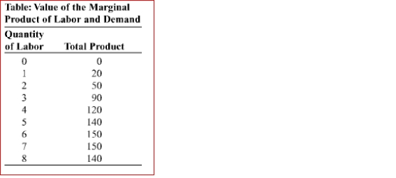   (Table: Value of the Marginal Product of Labor and Demand)  In the figure Value of the Marginal Product of Labor and Demand, the total product of labor is shown for the hourly production of power cords.The price of a power cord is $2, the market wage rate is $20 per hour, and eight workers are hired.Profit can be maximized by hiring worker(s) . A) one more B) two more C) one fewer D) two fewer 