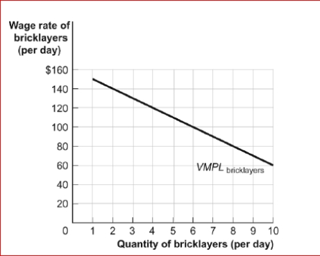 Figure: The Demand for Bricklayers     (Figure: The Demand for Bricklayers)  Look at the figure The Demand for Bricklayers.If the equilibrium market wage for bricklayers is $100 per day, bricklayers will be hired by this Masonry firm. A) four B) five C) six D) There is insufficient information to make this decision. 
