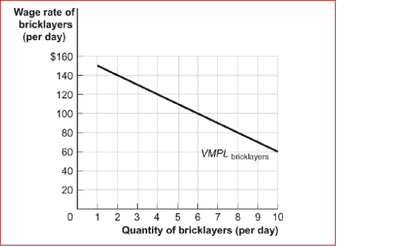 Figure: The Demand for Bricklayers   (Figure: The Demand for Bricklayers)  Look at the figure The Demand for Bricklayers.The equilibrium market wage for bricklayers is $100 a day, but a minimum wage of $130 a day for bricklayers is set by the government.As a result: A) six workers will now be hired by the firm. B) three workers who otherwise would have been employed are now unemployed. C) all bricklayers are better off. D) construction firms will shut down. 
