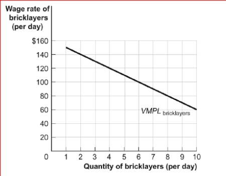 Figure: The Demand for Bricklayers     (Figure: The Demand for Bricklayers)  Look at the figure The Demand for Bricklayers.Which of the following statements is true? A) Bricklayers should be hired whenever the value of the marginal product of bricklayers is greater than the market wage rate of bricklayers. B) The profit-maximizing condition for firms hiring bricklayers is where VMPLbricklayers is less than the market wage rate. C) The profit-maximizing condition for firms hiring bricklayers is where MPbricklayers equals the market wage rate. D) Bricklayers should be hired whenever the market wage rate of bricklayers is greater than the value of the marginal product of bricklayers. 