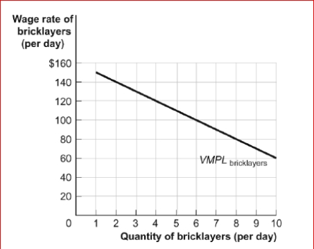 Figure: The Demand for Bricklayers     (Figure: The Demand for Bricklayers)  Look at the figure The Demand for Bricklayers.If the equilibrium market wage rate for bricklayers rises from $80 to $100, the bricklayers will ________. A) demand for; rise B) quantity demanded of; rise C) demand for; fall D) quantity demanded of; fall 