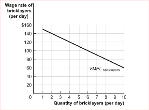 Figure: The Demand for Bricklayers     (Figure: The Demand for Bricklayers)  Look at the figure The Demand for Bricklayers.If the equilibrium market wage for bricklayers falls from $110 to $100, the bricklayers will ________. A) demand for; rise B) quantity demanded of; rise C) demand for; fall D) quantity demanded of; fall 