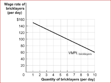 Figure: The Demand for Bricklayers     (Figure: The Demand for Bricklayers)  Look at the figure The Demand for Bricklayers.If there is an increase in technology that increases the productivity of bricklayers, then the value of the marginal product of the sixth bricklayer will be ________ than _. A) less; $80 B) greater; $100 C) less; $110 D) greater; $110 