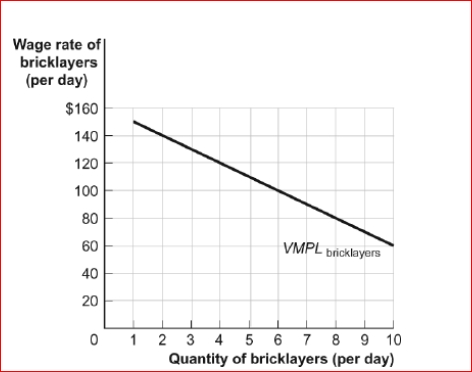 Figure: The Demand for Bricklayers     (Figure: The Demand for Bricklayers)  Look at the figure The Demand for Bricklayers.If a shortage in the market for another factor of production that bricklayers use lowers bricklayers' productivity, then the value of the marginal product of the eighth bricklayer will be than (to)  ________. A) less; $80 B) greater; $100 C) equal; $100 D) greater; $80 