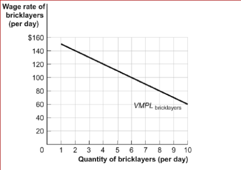 Figure: The Demand for Bricklayers     (Figure: The Demand for Bricklayers)  Look at the figure The Demand for Bricklayers.The equilibrium market wage for bricklayers is $100 a day, but there is a new minimum wage of $120 a day for bricklayers.From this information, we can see that: A) three workers who otherwise would have been employed by this firm are now unemployed. B) four workers will now be hired by this firm. C) all bricklayers are better off. D) this firm will shut down. 