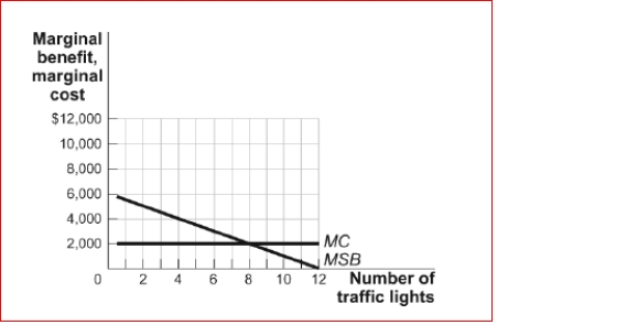 Figure: Traffic Lights in Plymouth   (Figure: Traffic Lights in Plymouth)  Plymouth has 1,000 residents.The figure Traffic Lights in Plymouth shows the marginal social benefit and marginal cost of traffic lights in town.We know that each of the residents has the same individual marginal benefit per traffic light.Without government intervention, the town will have traffic lights. A) 0 B) 4 C) 8 D) 12 