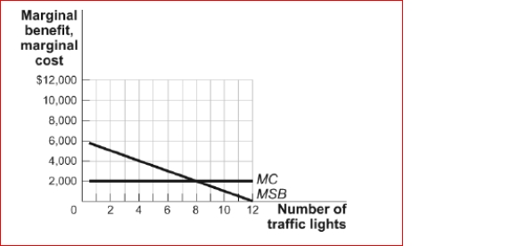 Figure: Traffic Lights in Plymouth   (Figure: Traffic Lights in Plymouth)  Plymouth has 1,000 residents.The figure Traffic Lights in Plymouth shows the marginal social benefit and marginal cost of traffic lights in town.We know that each resident has the same individual marginal benefit per traffic light.If the town's population doubles and the new residents share the identical individual marginal benefit of the existing residents, the socially efficient quantity of traffic lights will: A) stay the same. B) fall. C) rise. D) fall to zero. 