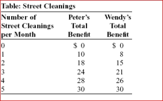     (Table: Street Cleanings)  Peter and Wendy both benefit from having cleaner streets.The table Street Cleanings shows the relationship between the number of street cleanings per month and the total benefit they get.What is the marginal social benefit for Peter and Wendy together when the number of street cleanings per month increases from 4 to 5? A) $30 B) $60 C) $6 D) $15 