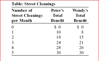     (Table: Street Cleanings)  Peter and Wendy both benefit from having cleaner streets.The table Street Cleanings shows the relationship between the number of street cleanings per month and the total benefit they get.Increasing the number of street cleanings per month from ________ would yield a marginal social benefit (for Peter and Wendy together)  equal to $12. A) 1 to 2 B) 2 to 3 C) 3 to 4 D) 4 to 5 