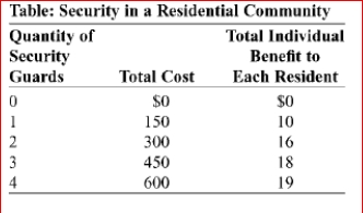     (Table: Security in a Residential Community)  The table Security in a Residential Community shows the total cost of hiring a 24-hour security service in a community of 100 residents and each individual resident's total benefit from the service.The marginal cost of hiring the second security guard is ________, and the marginal social benefit is _. A) $150; $200 B) $450; $1,800 C) $150; $600 D) $450; $600 