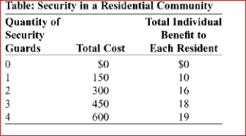     (Table: Security in a Residential Community)  The table Security in a Residential Community shows the total cost of hiring a 24-hour security service in a community of 100 residents and each individual resident's total benefit from the service.The marginal cost of hiring the fourth security guard is ________, and the marginal social benefit is _. A) $150; $200 B) $150; $100 C) $150; $600 D) $600; $1,900 