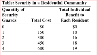     (Table: Security in a Residential Community)  The table Security in a Residential Community shows the total cost of hiring a 24-hour security service in a community of 100 residents and each individual resident's total benefit from the service.The efficient number of security guards is _. A) 0 B) 2 C) 3 D) 4 