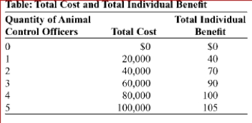     (Table: Total Cost and Total Individual Benefit)  The table Total Cost and Total Individual Benefit refers to animal control for residents of a small town.If there are 1,000 residents, what is the total social benefit of three animal control officers? A) $10 B) $9,000 C) $10,000 D) $90,000 