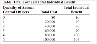     (Table: Total Cost and Total Individual Benefit)  The table Total Cost and Total Individual Benefit refers to animal control for residents of a small town.If an individual resident were to decide about hiring and paying for animal control officers on his or her own, how many officers would that resident hire? A) 0 B) 1 C) 3 D) 5 