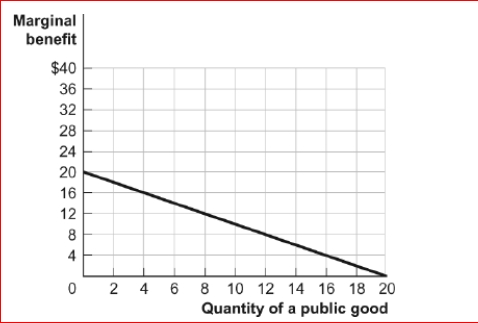 Figure: An Individual's Marginal Benefit from a Public Good     (Figure: An Individual's Marginal Benefit from a Public Good)  Look at the figure An Individual's Marginal Benefit from a Public Good.Assume that two individuals will share consumption of a public good; each individual has the same marginal benefit curve as the one shown in the figure.What is the marginal social benefit from four units of the public good? A) $0 B) $8 C) $16 D) $32 
