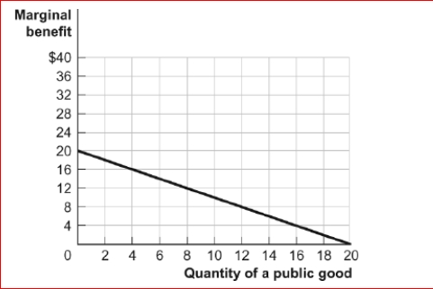 Figure: An Individual's Marginal Benefit from a Public Good     (Figure: An Individual's Marginal Benefit from a Public Good)  Look at the figure An Individual's Marginal Benefit from a Public Good.Assume that two individuals will share consumption of a public good; each individual has the same marginal benefit curve as the one shown in the figure.What is the total social benefit from four units of the public good? A) $16 B) $60 C) $144 D) $200 