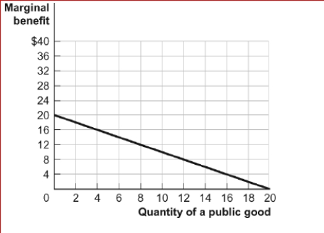 Figure: An Individual's Marginal Benefit from a Public Good     (Figure: An Individual's Marginal Benefit from a Public Good)  Look at the figure An Individual's Marginal Benefit from a Public Good.Assume that two individuals will share consumption of a public good; each individual has the same marginal benefit curve as the one shown in the figure.If the marginal cost of the good is $24, what is the total benefit of the level of the public good that maximizes society's welfare? A) $0 B) $24 C) $124 D) $256 
