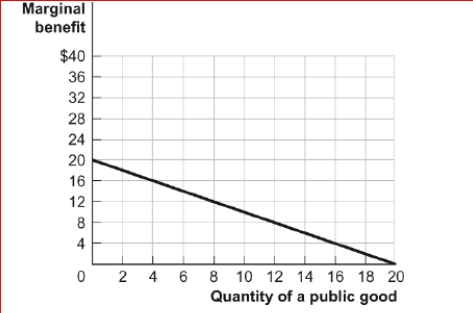 Figure: An Individual's Marginal Benefit from a Public Good     (Figure: An Individual's Marginal Benefit from a Public Good)  Look at the figure An Individual's Marginal Benefit from a Public Good.Assume that two individuals will share consumption of a public good; each individual has the same marginal benefit curve as the one shown in the figure.If the marginal cost of the good is $8, what is the level of this public good that will maximize society's welfare? A) 0 units B) 8 units C) 12 units D) 16 units 