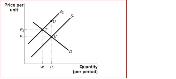 Figure: Correcting for Market Failure   (Figure: Correcting for Market Failure)  Assume that there is an external cost involved in the market illustrated in the figure Correcting for Market Failure.Economists argue that in an unregulated private market, is produced.In the figure, the supply curve (S1)  reflects ________ cost. A) too little; private B) too much; private C) too much; external D) too little; external and private 