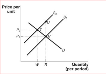 Figure: Correcting for Market Failure     (Figure: Correcting for Market Failure)  Assume that there is an external cost involved in the market illustrated in the figure The figure Correcting for Market Failure.If the government forces the private-sector firms to face the external cost, then: A) the supply curve shifts to the right, from S2 to S1. B) the supply curve shifts to the left, from S1 to S2. C) the supply curve is unaffected. D) price per unit decreases. 
