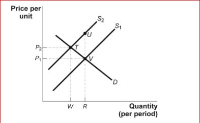 Figure: Correcting for Market Failure     (Figure: Correcting for Market Failure)  Assume that there is an external cost involved in the Market illustrated in the figure Correcting for Market Failure.If the government intervenes to correct for the external cost, the new ________ will now reflect _. A) supply curve S1; private and external costs B) supply curve S2; private but not external costs C) supply curve S2; private and external costs D) demand curve (not shown) ; external but not private costs 