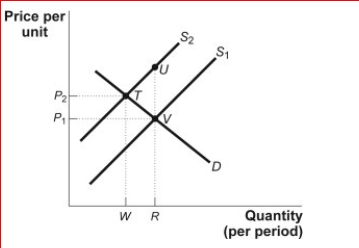 Figure: Correcting for Market Failure     (Figure: Correcting for Market Failure)  Assume that there is an external cost involved in the market illustrated in the figure Correcting for Market Failure.When the government intervenes to correct for the external cost, the output will ________ from ________ to _. A) fall; W; R B) increase; W; R C) fall; R; W D) fall; W; 0 