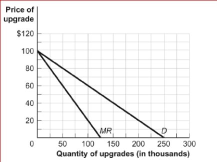 Figure: Demand and Marginal Revenue     (Figure: Demand and Marginal Revenue)  The figure Demand and Marginal Revenue refers to a software upgrade.The producer incurred fixed costs of $10 million to produce the upgrade; the marginal cost of allowing consumers to download the upgrade is zero.In order to maximize profit, the producer will set a price of ________ and produce upgrades. A) $100; 125,000 B) $100; 250,000 C) $50; 125,000 D) $0; 250,000 