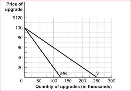Figure: Demand and Marginal Revenue     (Figure: Demand and Marginal Revenue)  The figure Demand and Marginal Revenue refers to a software upgrade.The producer incurred fixed costs of $10 million to produce the upgrade; the marginal cost of allowing consumers to download the upgrade is zero.What is the deadweight loss associated with the profit-maximizing price and quantity of the upgrade? A) $0 B) $1.25 million C) $3.125 million D) $6.25 million 