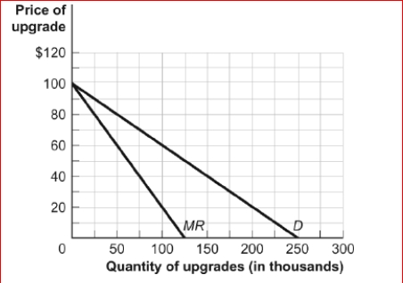 Figure: Demand and Marginal Revenue     (Figure: Demand and Marginal Revenue)  The figure Demand and Marginal Revenue refers to a software upgrade.The producer incurred fixed costs of $10 million to produce the upgrade; the marginal cost of allowing consumers to download the upgrade is zero.What is the efficient price of the upgrade? A) $0 B) $50 C) $75 D) $100 