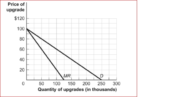 Figure: Demand and Marginal Revenue   (Figure: Demand and Marginal Revenue)  The figure Demand and Marginal Revenue refers to a software upgrade.The producer incurred fixed costs of $10 million to produce the upgrade; the marginal cost of allowing consumers to download the upgrade is zero.What is the efficient level of output for the upgrade? A) 0 B) 80,000 C) 125,000 D) 250,000 