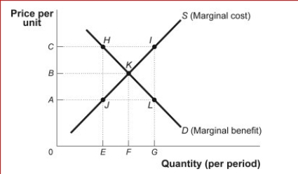 Figure: Market Failure     (Figure: Market Failure)  In the figure Market Failure, where is the equilibrium for a competitive market? A) H. B) I. C) J. D) K. 