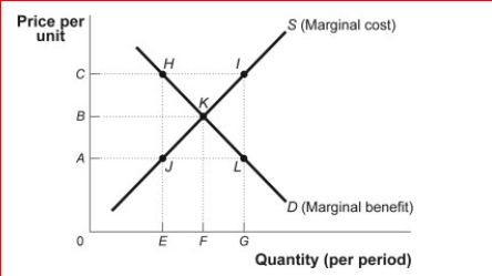 Figure: Market Failure     (Figure: Market Failure)  In the figure Market Failure, the equilibrium price is and the Equilibrium quantity is for a competitive market. A) A; E B) A; G C) B; F D) C; E 
