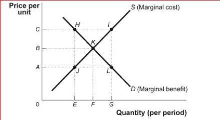 Figure: Market Failure     (Figure: Market Failure)  In the figure Market Failure, if production in this competitive market is at quantity F, then: A) marginal benefit is equal to marginal cost. B) marginal benefit is less than marginal cost. C) marginal benefit is greater than marginal cost. D) price is equal to marginal cost and greater than marginal benefit. 