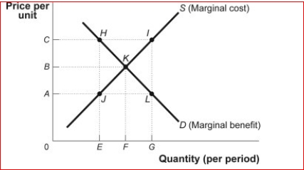 Figure: Market Failure     (Figure: Market Failure)  In the figure Market Failure, if production in this competitive market is at quantity G, then: A) marginal benefit is less than marginal cost. B) marginal benefit is equal to marginal cost. C) marginal benefit is greater than marginal cost. D) price is equal to marginal cost and less than marginal benefit. 