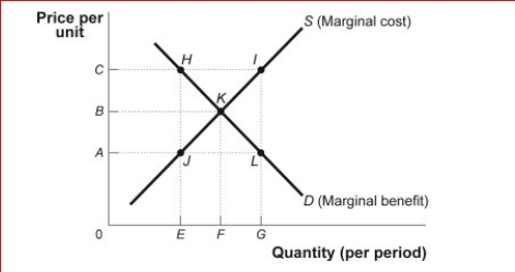 Figure: Market Failure     (Figure: Market Failure)  Look at the figure Market Failure.Suppose the supply curve represents the marginal cost of providing street lights in a neighborhood that is composed of two people, Ann and Joe.The demand curve represents the marginal benefit that Ann receives from the street lights.Suppose that Joe's marginal benefit from the street lights is a constant amount equal to AC.How much is Ann willing to pay for E street lights? A) 0 B) A C) B D) C 