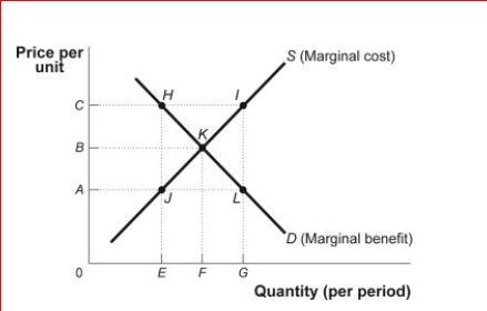 Figure: Market Failure     (Figure: Market Failure)  Look at the figure Market Failure.Suppose the supply curve represents the marginal cost of providing street lights in a neighborhood that is composed of two people, Ann and Joe.The demand curve represents the marginal benefit that Ann receives from the street lights.Suppose that Joe's marginal benefit from the street lights is a constant amount equal to AC.How much is Ann willing to pay for F street lights? A) 0 B) A C) B D) C 