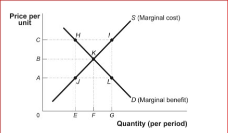 Figure: Market Failure     (Figure: Market Failure)  Look at the figure Market Failure.Suppose the supply curve represents the marginal cost of providing street lights in a neighborhood that is composed of two people, Ann and Joe.The demand curve represents the marginal benefit that Ann receives from the street lights.Suppose that Joe's marginal benefit from the street lights is a constant amount equal to AC.The marginal social benefit of F street lights is A) 0 B) B C) less than B D) greater than B 