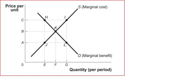 Figure: Market Failure   (Figure: Market Failure)  Look at the figure Market Failure.Suppose the supply curve represents the marginal cost of providing street lights in a neighborhood that is composed of two people, Ann and Joe.The demand curve represents the marginal benefit that Ann receives from the street lights.Suppose that Joe's marginal benefit from the street lights is a constant amount equal to AC.The marginal social benefit of G street lights is A) 0 B) A C) B D) C 